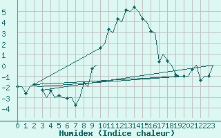 Courbe de l'humidex pour Genve (Sw)