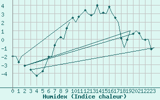 Courbe de l'humidex pour Lulea / Kallax