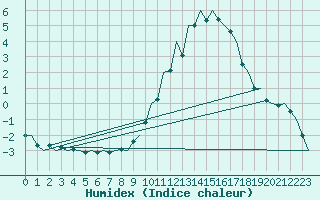 Courbe de l'humidex pour Bonn (All)