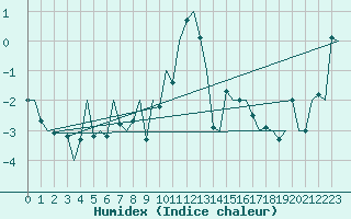 Courbe de l'humidex pour Borlange