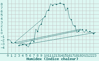 Courbe de l'humidex pour Debrecen