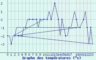 Courbe de tempratures pour Meiringen