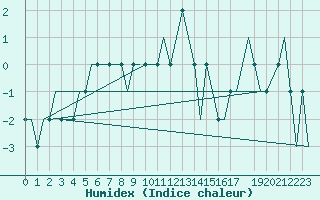 Courbe de l'humidex pour Meiringen