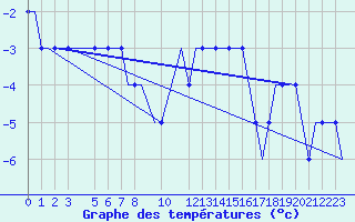 Courbe de tempratures pour Oberpfaffenhofen