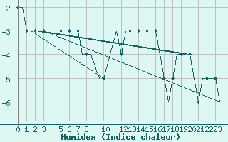 Courbe de l'humidex pour Oberpfaffenhofen