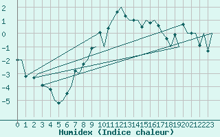 Courbe de l'humidex pour Storkmarknes / Skagen