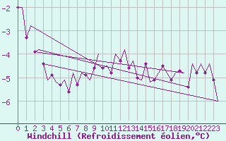 Courbe du refroidissement olien pour Rheine-Bentlage