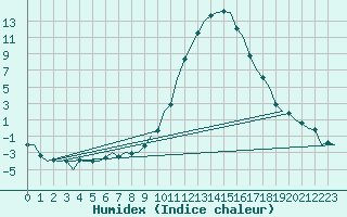 Courbe de l'humidex pour Neuburg / Donau