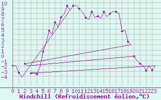 Courbe du refroidissement olien pour Visby Flygplats