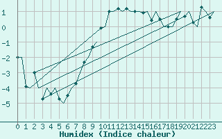 Courbe de l'humidex pour Skelleftea Airport