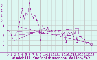 Courbe du refroidissement olien pour Storkmarknes / Skagen