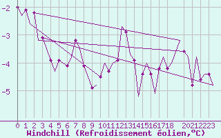 Courbe du refroidissement olien pour Saarbruecken / Ensheim