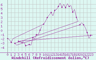 Courbe du refroidissement olien pour Rygge