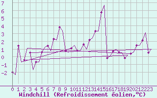 Courbe du refroidissement olien pour Trondheim / Vaernes