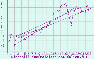Courbe du refroidissement olien pour Volkel