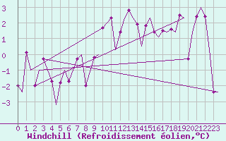 Courbe du refroidissement olien pour Madrid / Barajas (Esp)