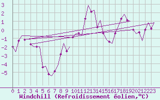 Courbe du refroidissement olien pour Alesund / Vigra