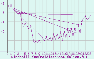 Courbe du refroidissement olien pour Platform F3-fb-1 Sea