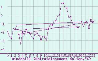 Courbe du refroidissement olien pour Rheine-Bentlage