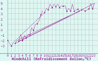 Courbe du refroidissement olien pour Kirkwall Airport
