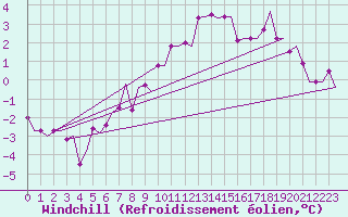 Courbe du refroidissement olien pour Keflavikurflugvollur