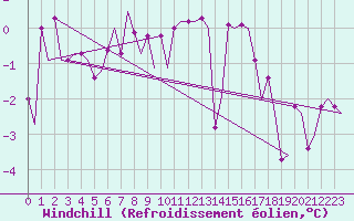 Courbe du refroidissement olien pour Kiruna Airport