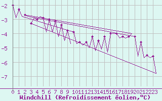 Courbe du refroidissement olien pour Platform P11-b Sea