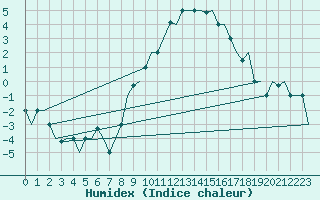 Courbe de l'humidex pour Milan (It)