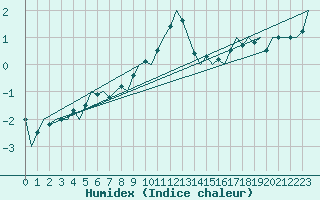 Courbe de l'humidex pour Haugesund / Karmoy