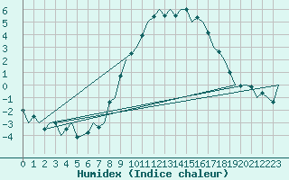 Courbe de l'humidex pour Noervenich