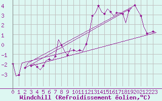 Courbe du refroidissement olien pour Luxembourg (Lux)