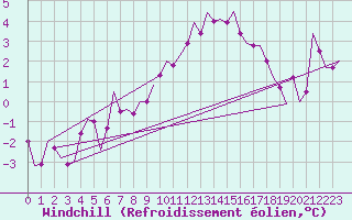 Courbe du refroidissement olien pour Laupheim