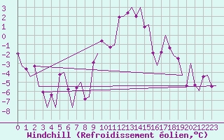 Courbe du refroidissement olien pour Maastricht / Zuid Limburg (PB)