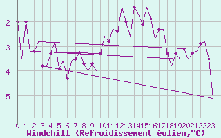 Courbe du refroidissement olien pour Grenchen