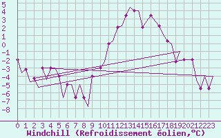 Courbe du refroidissement olien pour Bern / Belp