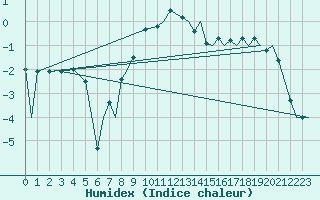 Courbe de l'humidex pour Hasvik