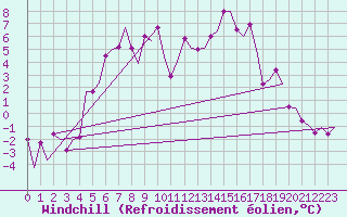 Courbe du refroidissement olien pour Sundsvall-Harnosand Flygplats
