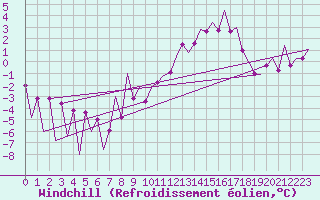 Courbe du refroidissement olien pour Huesca (Esp)