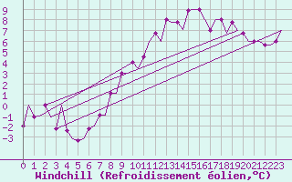 Courbe du refroidissement olien pour Perugia S Egido