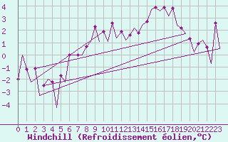 Courbe du refroidissement olien pour Borlange