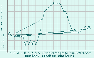 Courbe de l'humidex pour Burgos (Esp)