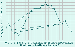 Courbe de l'humidex pour Norrkoping