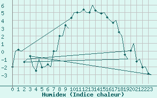 Courbe de l'humidex pour Haugesund / Karmoy