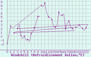 Courbe du refroidissement olien pour Samedam-Flugplatz