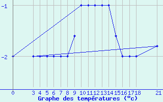 Courbe de tempratures pour Passo Rolle