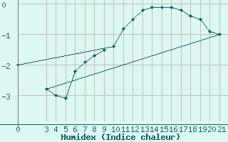 Courbe de l'humidex pour Bilogora