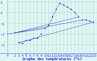 Courbe de tempratures pour Neuhaus A. R.