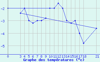 Courbe de tempratures pour Passo Rolle