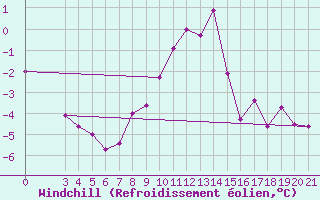 Courbe du refroidissement olien pour Niksic