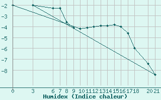 Courbe de l'humidex pour Bjelasnica